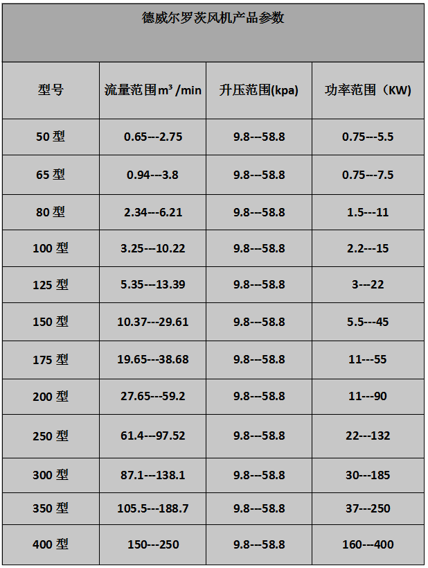 三葉（標(biāo)準(zhǔn)型）羅茨風(fēng)機(jī)參數(shù)